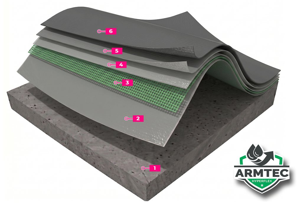 ArmTec HyperFlex core composition — layer build-up from concrete substrate through primer, ArmTec reinforcing mesh and HyperFlex membrane to the finished topcoat